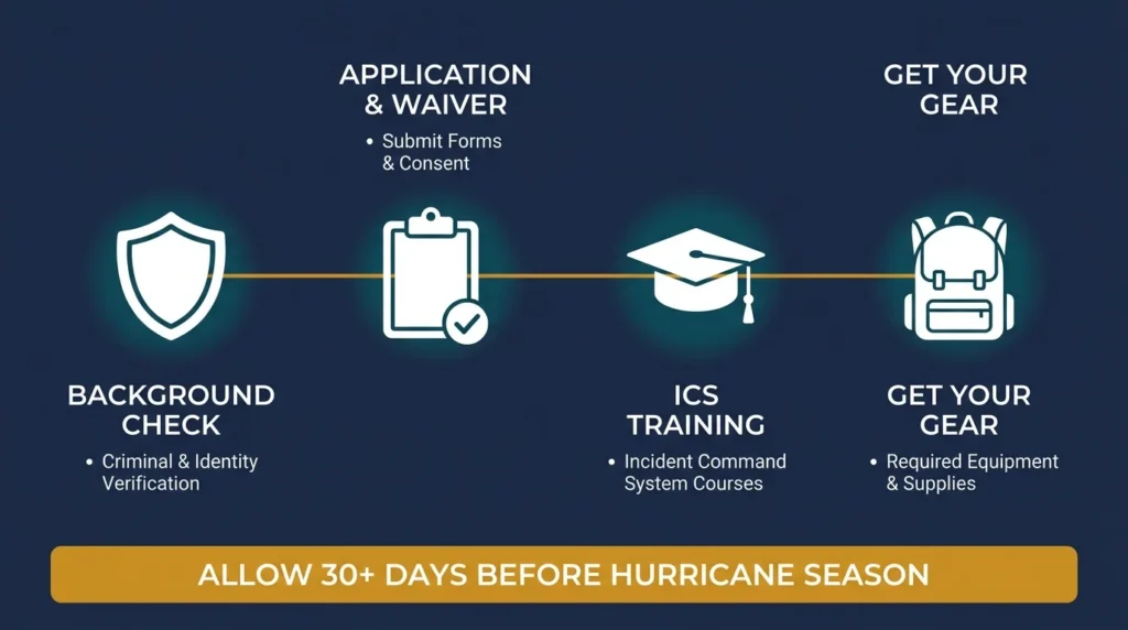 volunteer signup process hurricane relief